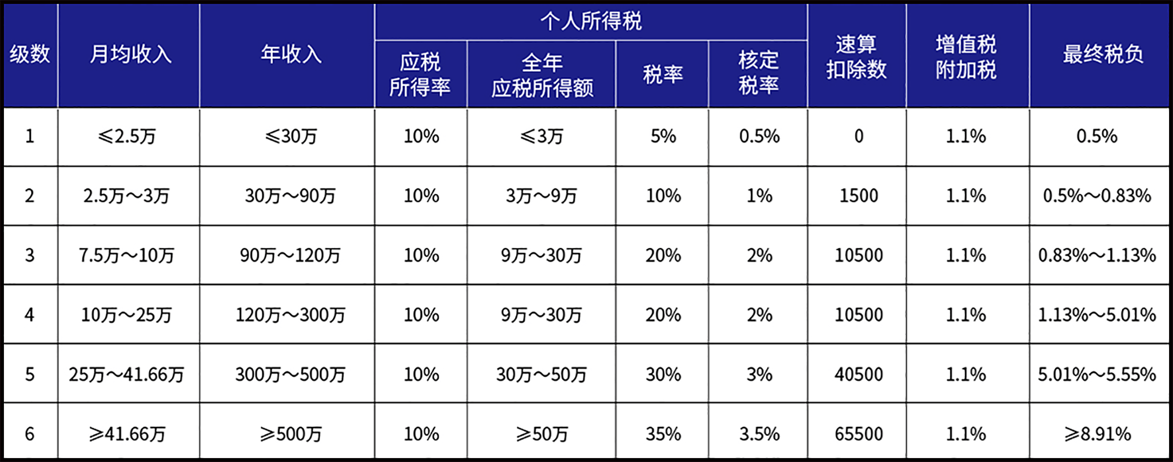 个体户管家政策依据