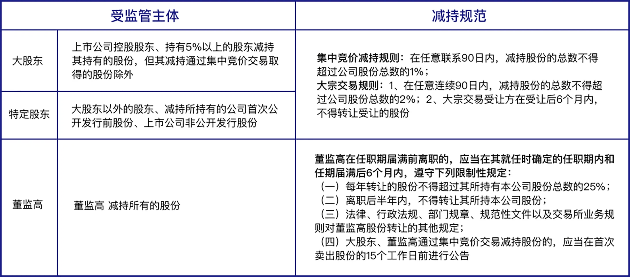 股权减持主体和规范